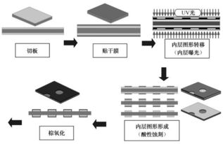 印制電路板制造工藝